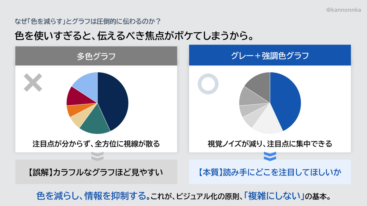 見やすいグラフの作り方