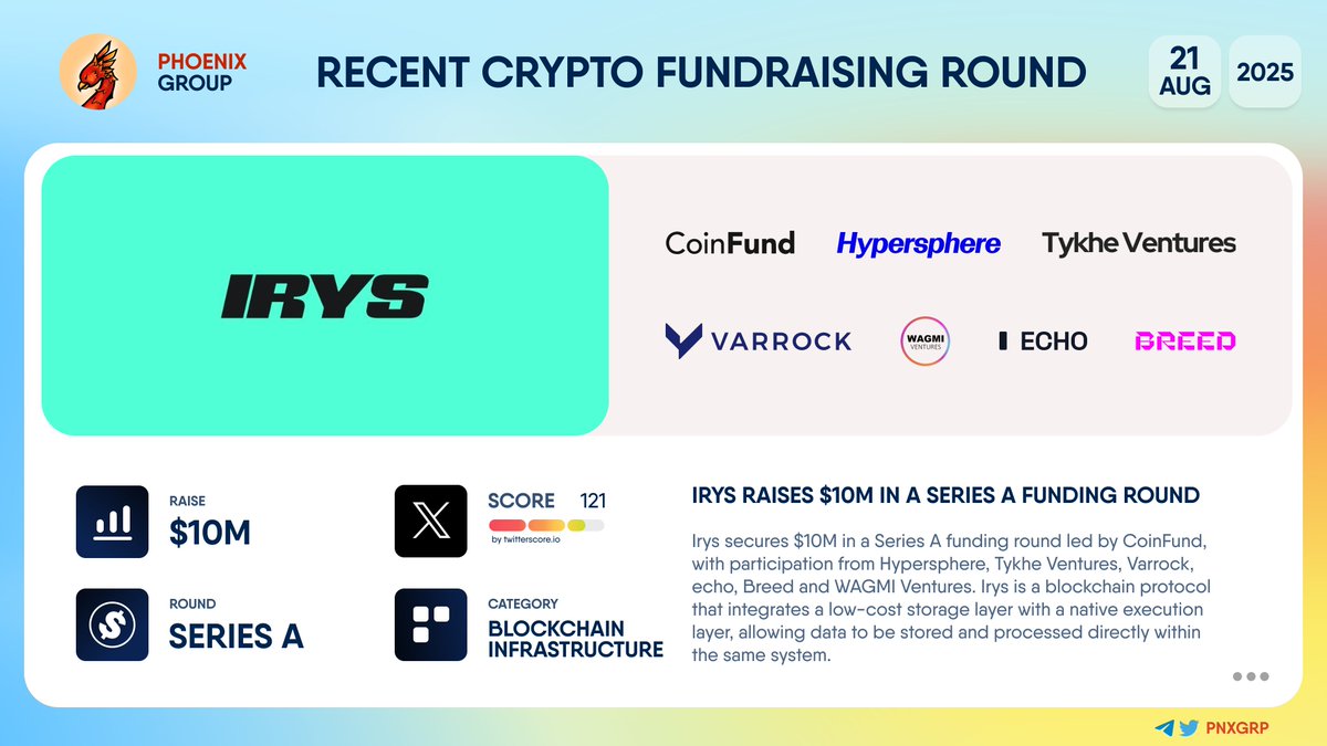 💰 @Irys_xyz raises $10M in a Series A funding round #Irys secures $10M in  a Series A funding round led by @coinfund_io, with participation from  @hypersphere_, @Tykhe_Ventures, @VarrockVC, @echodotxyz, @breed_vc and  @wagmi_vc.