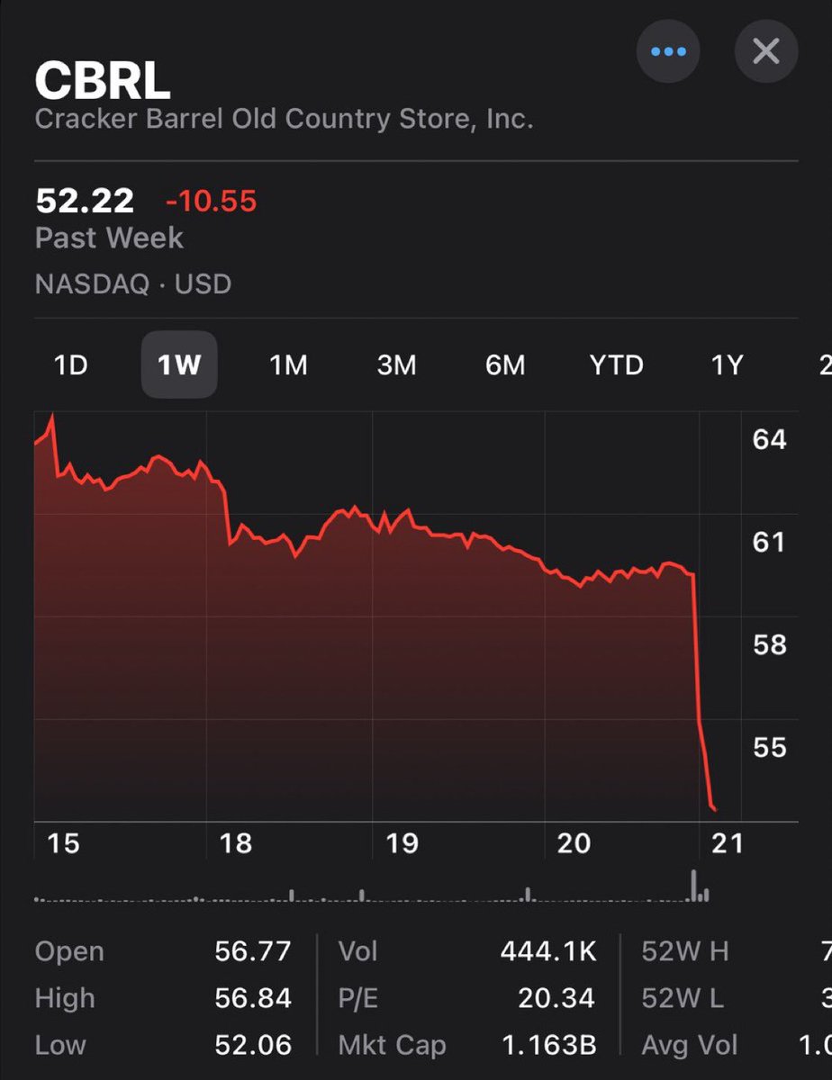 realtoriabrooke's tweet image. UPDATE — The Cracker Barrel rebrand tanked the company’s stock price, dropping 10% following the announcement and rollout. @seanmdav