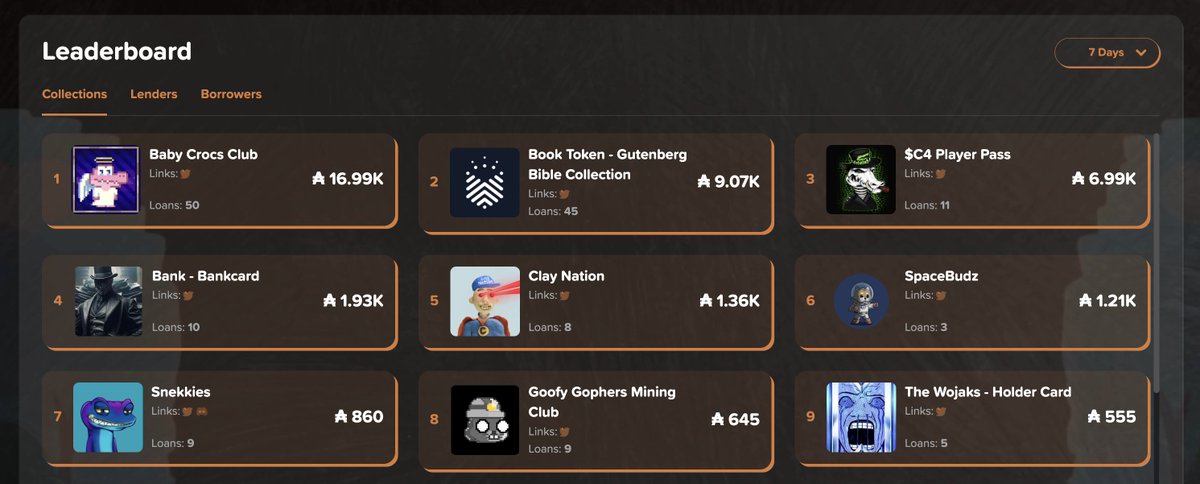 Top NFTs by Weekly Volume: 
1/ Baby Crocs Club👑   6/ SpaceBudz 
2/ Gutenberg Bible         7/ Snekkies
3/$C4 Player Pass          8/ GGMC 
4/ Bank- Bankcard         9/ The Wojaks- HC
5/ Clay Nation                10/  GGMC Tribes

Top Liquidity: 
Baby Crocs Club           5.9k