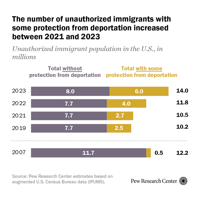 A chart with horizontal purple and gold bars showing that there was an increase of unauthorized immigrants in the U.S. with some protection from deportation between 2021 and 2023