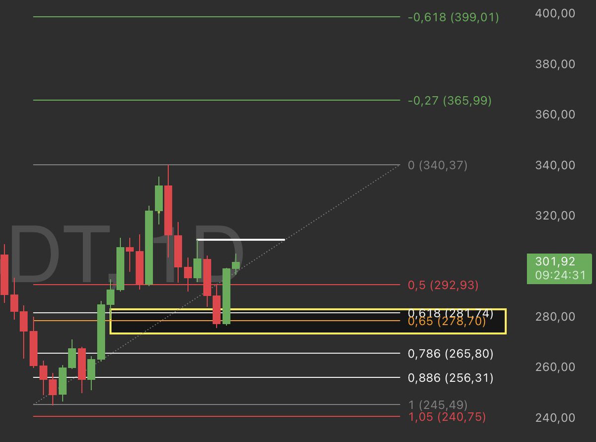 $AAVE

✅ Órdenes del domingo tomadas

Espero rotura de los 311$ - 316$ para valorar atacar ya mi primera toma de profits en 340$

Me da igual cuanto tarde, lo más importante es tener paciencia

Dale ❤️ y este domingo traigo más set ups 🕵️
