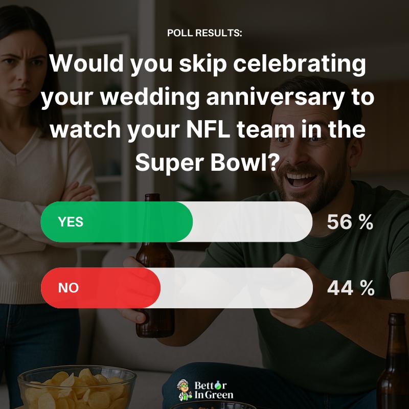 BettorInGreen's tweet photo. 🚨 NEW POLL: We asked married men aged 18–65 who are NFL fans if they’d skip their wedding anniversary to watch their team in the Super Bowl. 

56% said yes. 

Thoughts? 😳 https://t.co/imtUvP11tl