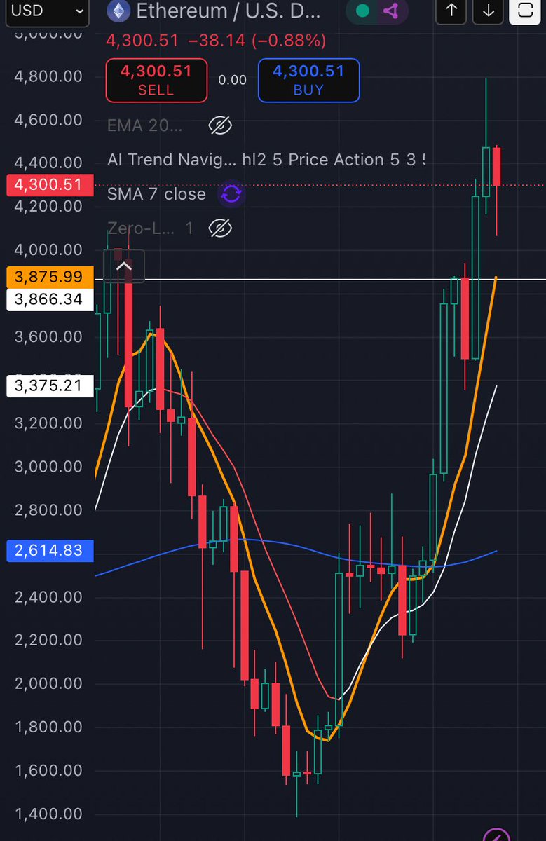 Great price action on ETH.

$BTC $ETH $XRP $AEVO $ALT $REZ $OMNI  $CRYPTO  $DOGE $WIF $ZK $TRUMP   $SOL $EIGEN $TIA  $MANTA  $DYM $XTZ $ENA $IMX $INJ $ARB  $SUI $FLOKI  $LINK  $GALA  $UNI $AGI $BONK $VINE $MASK $AGI $xCN $OKB $LEO $TRX $APE $BTT $FET $TWT $ZIL $XTZ $QNT