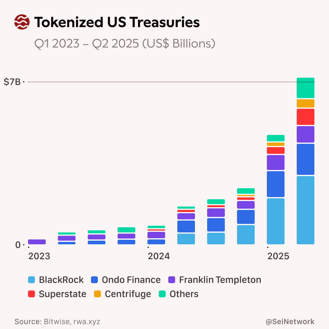 Sei 🔴 (@seinetwork) on Twitter photo Tokenized treasuries have grown by 6,880% in 2 years.
Led by BlackRock & <a href="/OndoFinance/">Ondo Finance</a>, this shows massive demand for tokenized assets.
Ondo is bringing this rapidly expanding market to Sei, where institutional-grade assets meet sub-second settlement.
RWAs Move Faster on Sei. Tokenized treasuries have grown by 6,880% in 2 years.
Led by BlackRock & <a href="/OndoFinance/">Ondo Finance</a>, this shows massive demand for tokenized assets.
Ondo is bringing this rapidly expanding market to Sei, where institutional-grade assets meet sub-second settlement.
RWAs Move Faster on Sei.