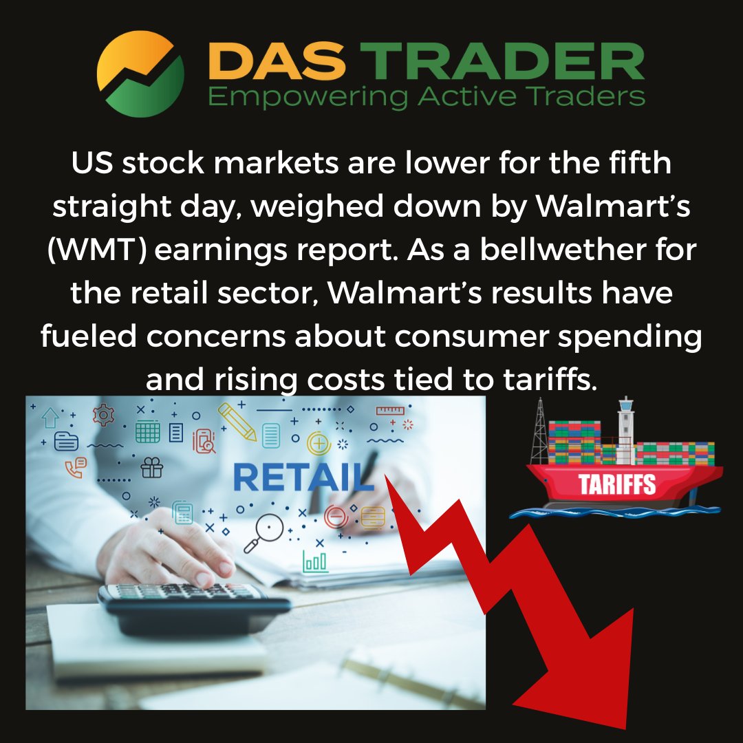 MIDWEEK UPDATE - 8-21-2025
US stock markets are lower for the fifth straight day, weighed down by Walmart’s (WMT) earnings report. As a bellwether for the retail sector, Walmart’s results have fueled concerns about consumer spending and rising costs tied to tariffs.
#MARKETS