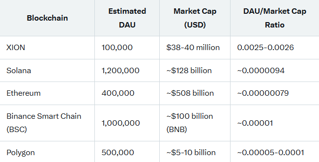Marko Stevan🔥♦️(wartime arc) (@markostevan19) on Twitter photo Amidst the rapid growth of the blockchain ecosystem, metrics such as the ratio of Daily Active Users (DAU) to market capitalization (market cap) have become key indicators for assessing a project's adoption and potential undervaluation. 
<a href="/burnt_xion/">XION</a> , a layer-1 blockchain Amidst the rapid growth of the blockchain ecosystem, metrics such as the ratio of Daily Active Users (DAU) to market capitalization (market cap) have become key indicators for assessing a project's adoption and potential undervaluation. 
<a href="/burnt_xion/">XION</a> , a layer-1 blockchain