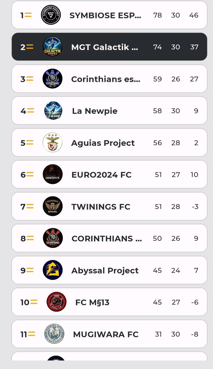 1 ere summer fini 2 ème bien jouer à toute l'équipeb❤️💯.  Et gg à <a href="/SymbioseProClub/">PFC Symbiose</a> .