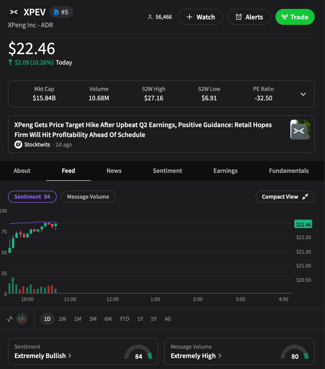 💹STOCKTWITS : "Aumento del 10% per le azioni $XPEV: Sentiment estremamente positivo su Stocktwits!"