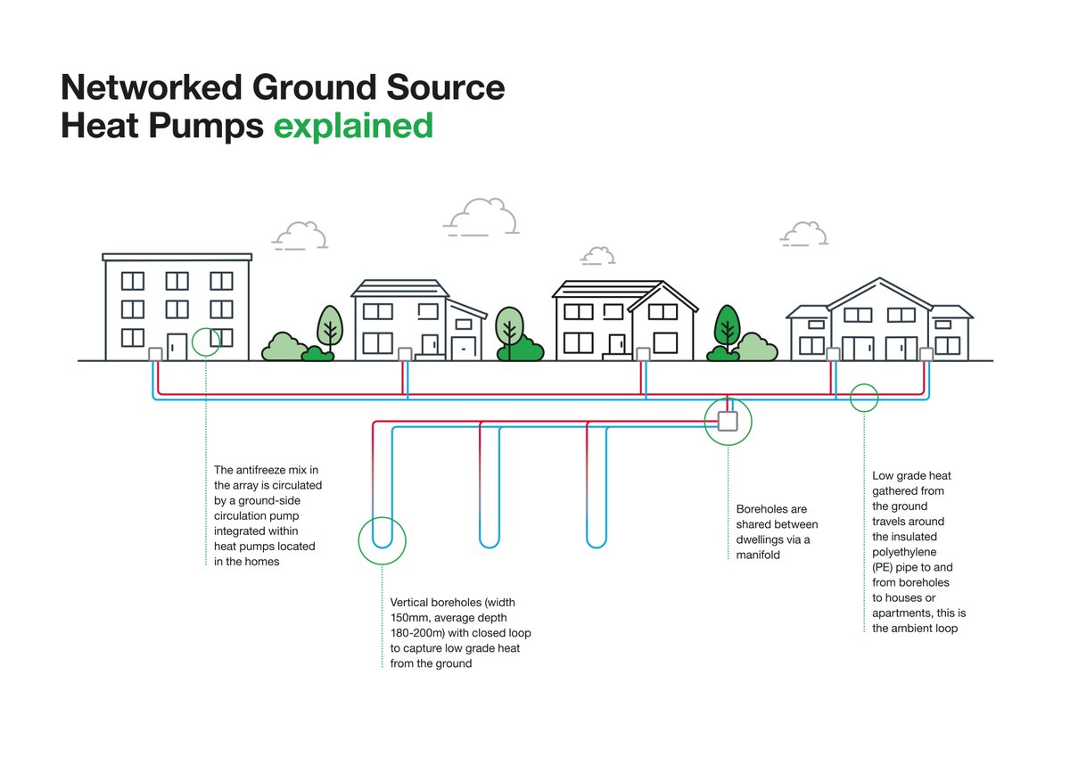LABMmag's tweet photo. In this article for our most recent issue, Neal Herbert, Managing Director of GTC, discusses digitalisation and the future of low carbon social housing.

https://t.co/E7xoUiaegj
@phillipsprofile #lowcarbon #socialhousing #digitilisation #groundsourceheatpumps https://t.co/j3NkRjefB5
