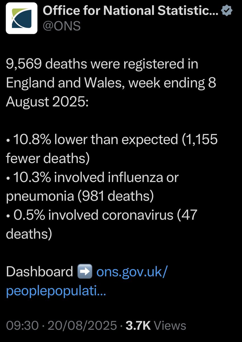 Rustler (@therustler83) on Twitter photo <a href="/ONS/">Office for National Statistics (ONS)</a> 🚨8,945 deaths registered in week 32 of 2020
🚨9,569 deaths registered in week 32 of 2025
Why are weekly deaths 600 HIGHER n 2025 than during the ‘pandemic’ ??
What has caused the 7% increase in death rates since the pandemic? <a href="/ONS/">Office for National Statistics (ONS)</a> 🚨8,945 deaths registered in week 32 of 2020
🚨9,569 deaths registered in week 32 of 2025
Why are weekly deaths 600 HIGHER n 2025 than during the ‘pandemic’ ??
What has caused the 7% increase in death rates since the pandemic?