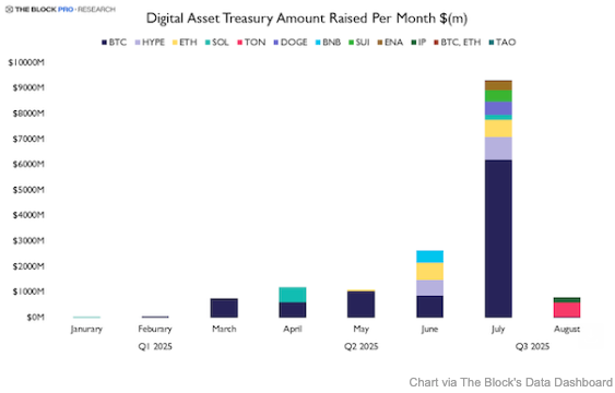 If you're wondering how big the Digital Asset Treasury market is, here's a helpful visual. July was 3x larger than June.