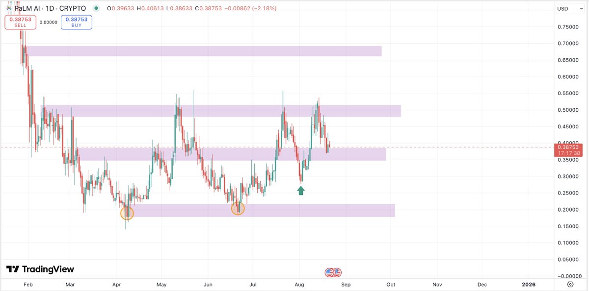 Crypto Fella (@cryptofellatx) on Twitter photo $PALM - <a href="/palmaierc/">PaLM AI - $PALM</a> back at my level of interest. Unless the onchain volume the team is still out there building.
- $PALM Liquidity has been (re)Locked for an additional 1.5 years until December 2026.
- Staking Rewards Distribution has been sent with a whopping total of $45,000 $PALM - <a href="/palmaierc/">PaLM AI - $PALM</a> back at my level of interest. Unless the onchain volume the team is still out there building.
- $PALM Liquidity has been (re)Locked for an additional 1.5 years until December 2026.
- Staking Rewards Distribution has been sent with a whopping total of $45,000