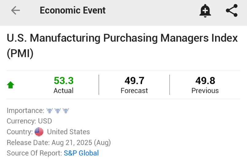 🚨 INVESTING : PMI manifatturiero negli Stati Uniti ad agosto sale a 53.3, superando le attese di 49.7