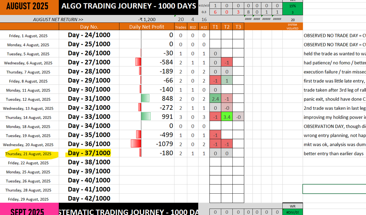 stockchitra's tweet photo. DAY 37/1000 
🟢Two Trades only (Nifty Expiry)
🟢Say no to Overtrading/Big Loss 

Improvement Areas: 
🔴Analysis in higher time frames (15m/H1)

#nifty #StockMarket #VerifiedBySensibull #breakout #Optionselling https://t.co/fTYaLZmhww