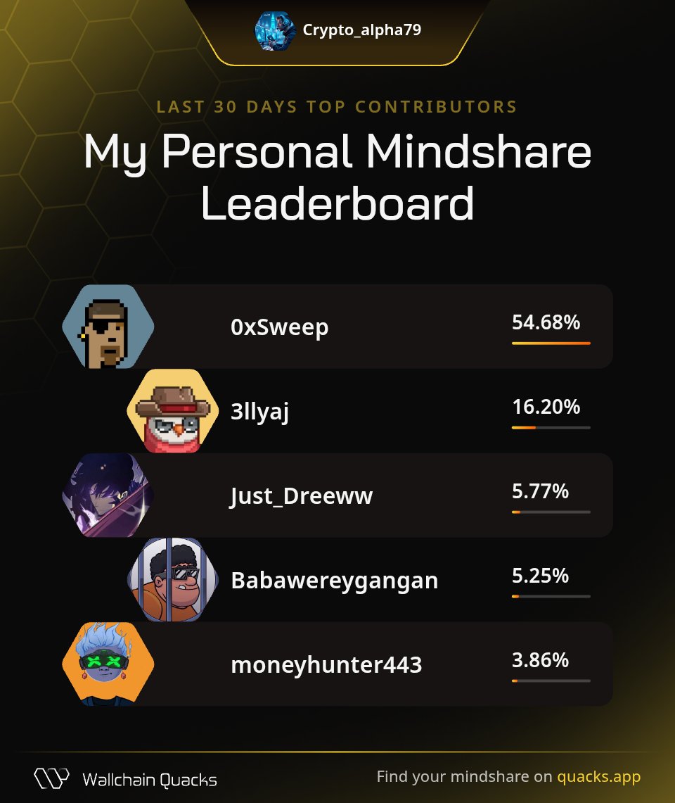 CRYPTO_ALPHA (@crypto_alpha79) on Twitter photo Just launched my Personal Mindshare Leaderboard on <a href="/wallchain_xyz/">Wallchain Quacks</a> 🦆
Thanks to my top minds this month:
<a href="/0xSweep/">Sweep</a>
<a href="/3llyaj/">AJ</a>
<a href="/Just_Dreeww/">Unique-Piece | $M</a>
<a href="/Babawereygangan/">BabaWeb3 🐐 | 𝔽rAI</a>
<a href="/moneyhunter443/">statistician</a>
Champion your strongest supporters.
Launch yours now 👉 quacks.app/?ref=Crypto_al… Just launched my Personal Mindshare Leaderboard on <a href="/wallchain_xyz/">Wallchain Quacks</a> 🦆
Thanks to my top minds this month:
<a href="/0xSweep/">Sweep</a>
<a href="/3llyaj/">AJ</a>
<a href="/Just_Dreeww/">Unique-Piece | $M</a>
<a href="/Babawereygangan/">BabaWeb3 🐐 | 𝔽rAI</a>
<a href="/moneyhunter443/">statistician</a>
Champion your strongest supporters.
Launch yours now 👉 quacks.app/?ref=Crypto_al…