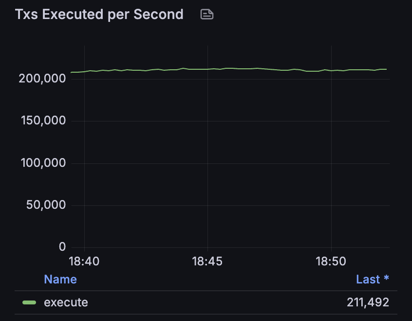 jayendra_jog's tweet photo. Yesterday Sei Labs ran new speed tests on the Sei Giga devnet.

We were able to sustain over 211,492 transactions per second.

Sei Giga will be the highest throughput EVM chain, ever. https://t.co/FxBAD72EXH