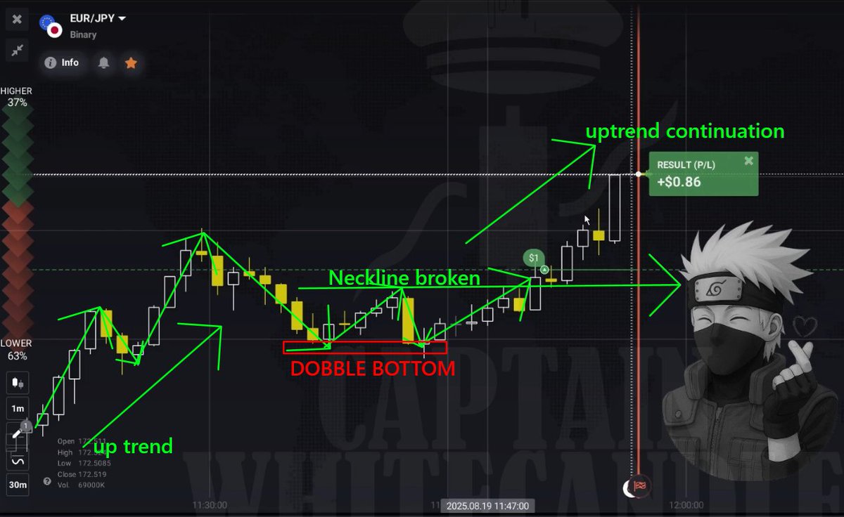 capwhitecandle's tweet photo. Episode 1 of the $10 → $1,000 Challenge is live!
Started with $10, took 4 trades using the Double Top/Bottom strategy, and landed at $13.47 🛬

All trades &amp; breakdown FREE to watch 📷 link in bio.
Clear skies, white pips! 📷🛬

#PriceAction #TradingChallenge #CaptainWhitecandle https://t.co/H30tQuUwp8