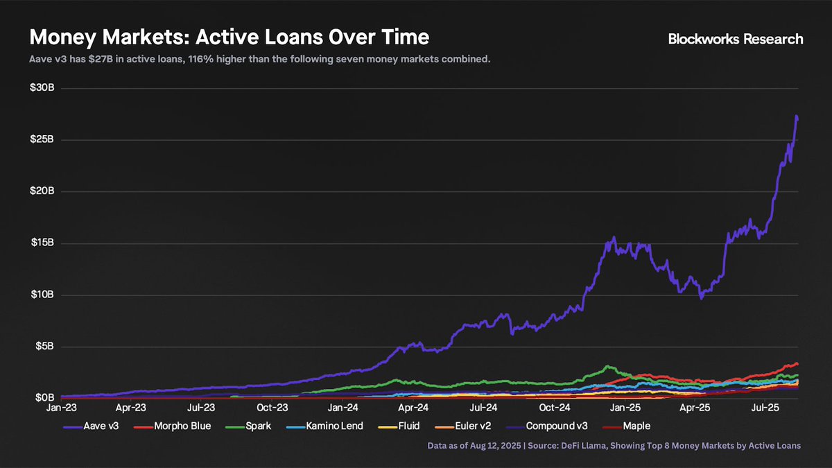 Chart showing Aave's deposits and outstanding loans dominance