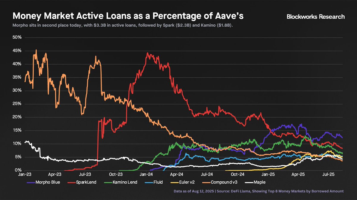Ranking of top DeFi lending protocols by outstanding loans