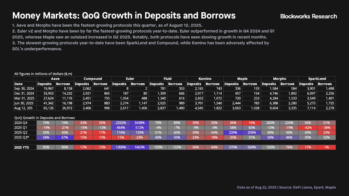 Year-to-date growth in deposits and borrows for DeFi protocols