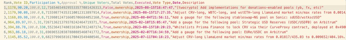 mo (@mo_anonymus) on Twitter photo btw the proposal to implement donations-enabled pools (powering _yb and fx pools) has the highest participation (90.2%) of any vote on <a href="/CurveFinance/">Curve Finance</a> btw the proposal to implement donations-enabled pools (powering _yb and fx pools) has the highest participation (90.2%) of any vote on <a href="/CurveFinance/">Curve Finance</a>