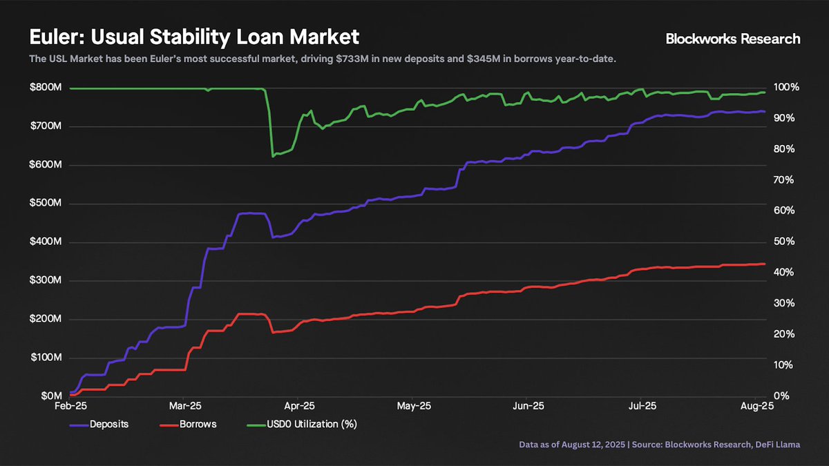 Deposits by asset category in top money markets