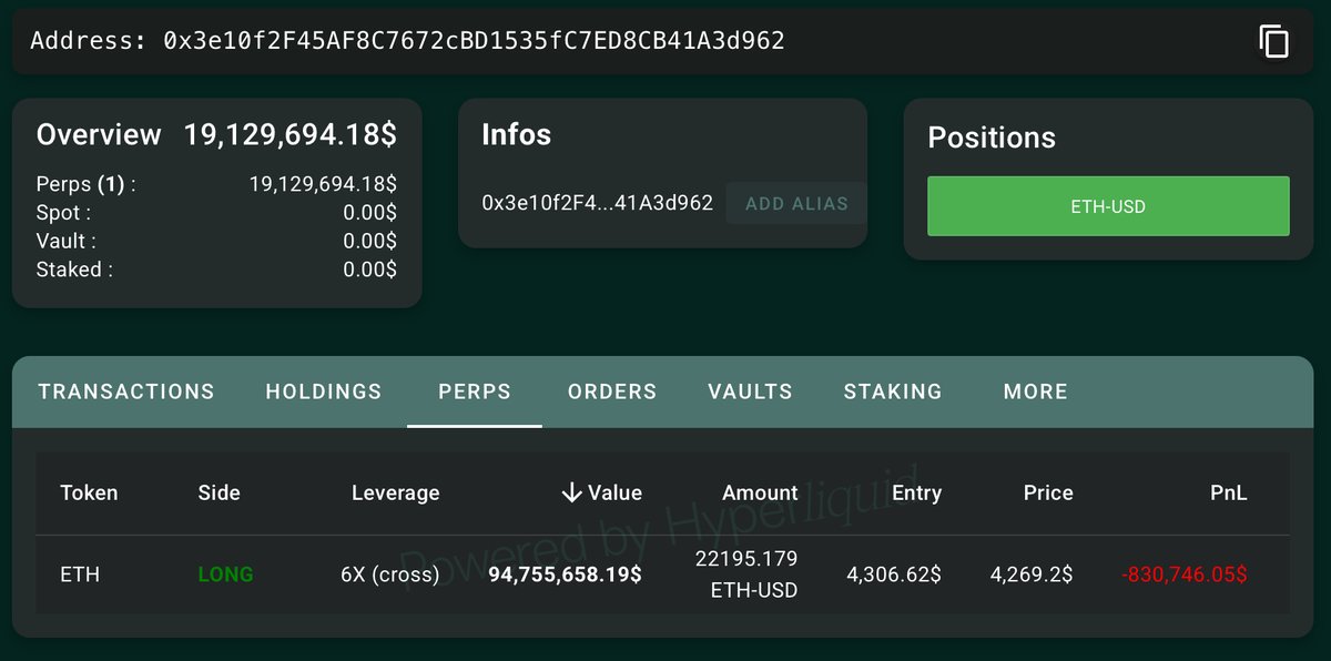 Screenshot of HyperLiquid positions tab displaying ETH long with 6x leverage
