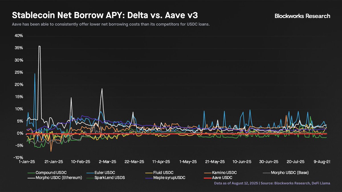Loans by asset type across DeFi money markets