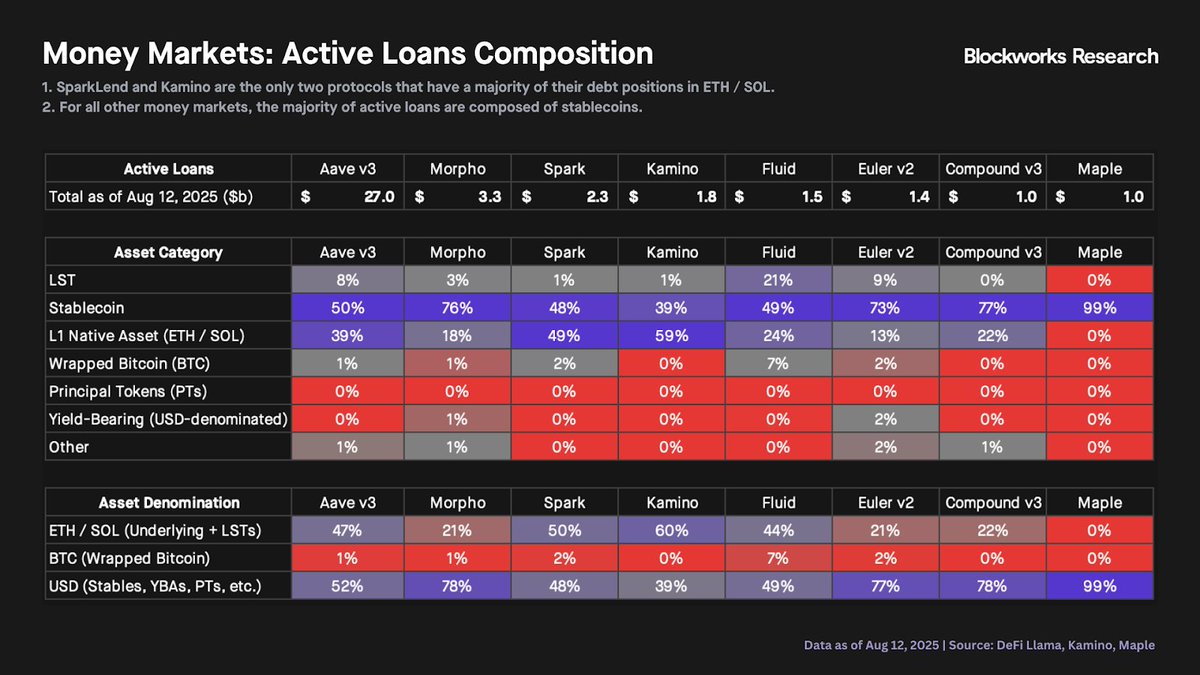 Deposit composition per DeFi money market