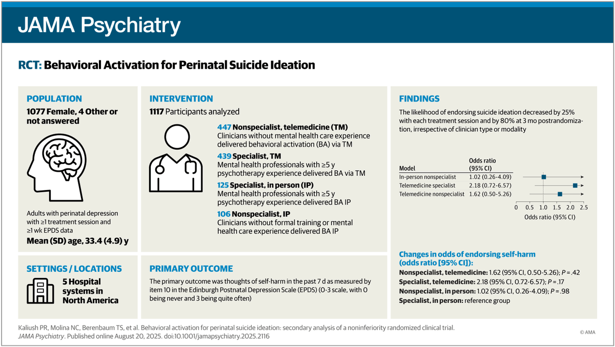JAMA Psychiatry (@jamapsych) on Twitter photo A brief behavioral activation psychotherapy significantly reduced suicide ideation in perinatal populations by 80% at 3 months post-randomization, effective regardless of clinician type or delivery modality. ja.ma/41cupk9 <a href="/ceschiller/">Crystal Schiller</a> A brief behavioral activation psychotherapy significantly reduced suicide ideation in perinatal populations by 80% at 3 months post-randomization, effective regardless of clinician type or delivery modality. ja.ma/41cupk9 <a href="/ceschiller/">Crystal Schiller</a>
