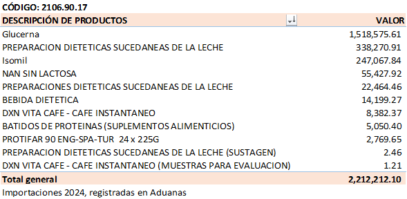 QulturaCero's tweet photo. ¿Cuánta Leche Sucedánea se importó en el 2024? Según el sitio oficial del MICI, el código HS: 2106.90.17, corresponde a Preparaciones dietéticas sucedáneas de la leche a base de proteínas. En las tablas adjuntas podrás ver las empresas q importaron bajo ese código y los productos https://t.co/qqy0Bui5GP