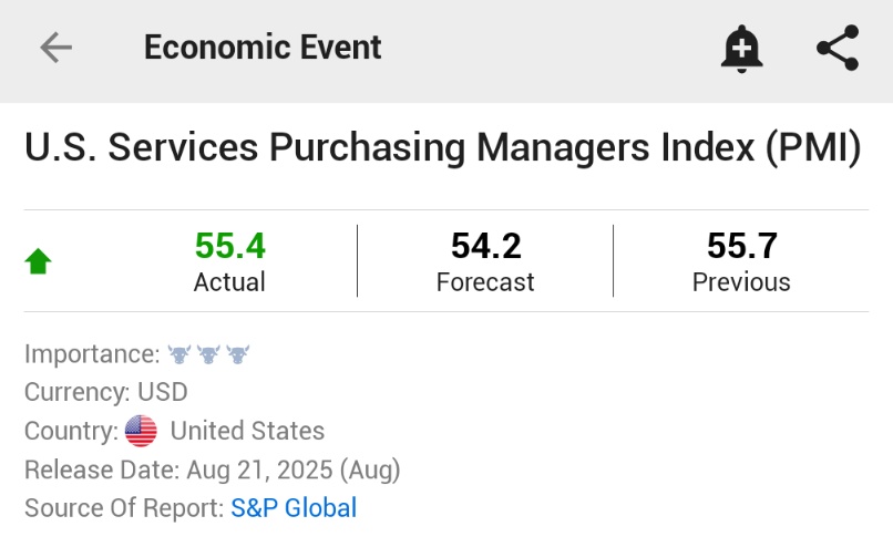 🚨 INVESTING : Il PMI dei servizi statunitensi di agosto scende a 55.4, sotto le attese di 54.2