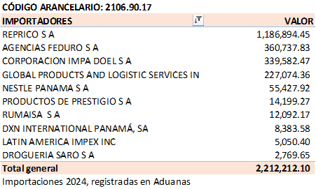 QulturaCero's tweet photo. ¿Cuánta Leche Sucedánea se importó en el 2024? Según el sitio oficial del MICI, el código HS: 2106.90.17, corresponde a Preparaciones dietéticas sucedáneas de la leche a base de proteínas. En las tablas adjuntas podrás ver las empresas q importaron bajo ese código y los productos https://t.co/qqy0Bui5GP