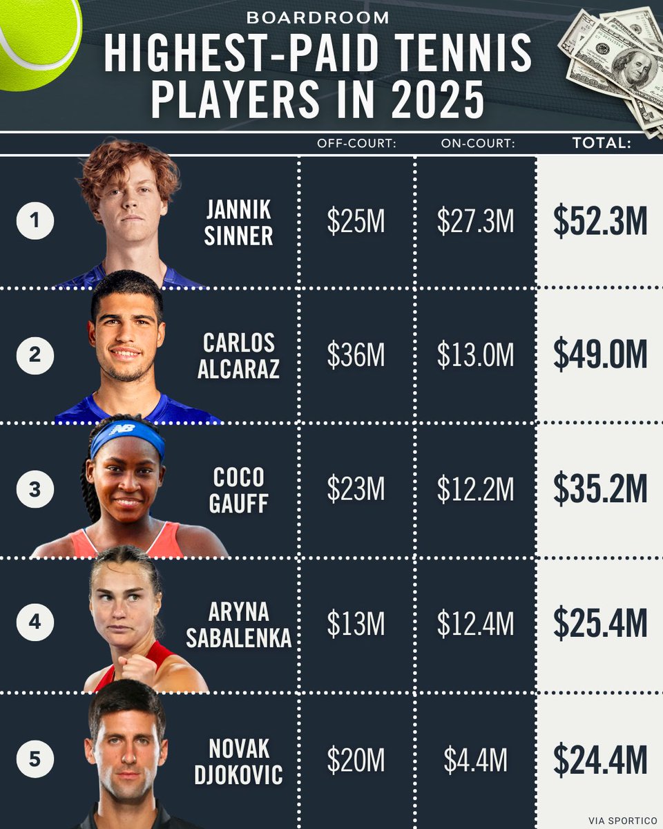 Men’s tennis has officially shifted into a Big Two era, with Jannik Sinner and Carlos Alcaraz seizing the dominance once held by Federer, Nadal, and Djokovic.⁠

On the women’s side, Coco Gauff and Aryna Sabalenka stand out as the biggest earners.
⁠
(via @sportico)