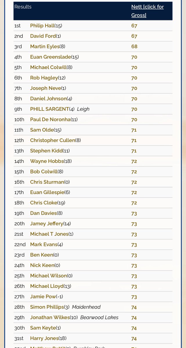 RNDGolfclub's tweet photo. Great golf from Phil and David to take the honours on the Wednesday Open Medal in the middle of August Week! David’s round of 68 (with 7 birdies) is one of the best rounds of the year. #rndgc #caldwellcup #hopegrant #medalgolf #devongolf #top100golfcourses https://t.co/fQwADFEml6