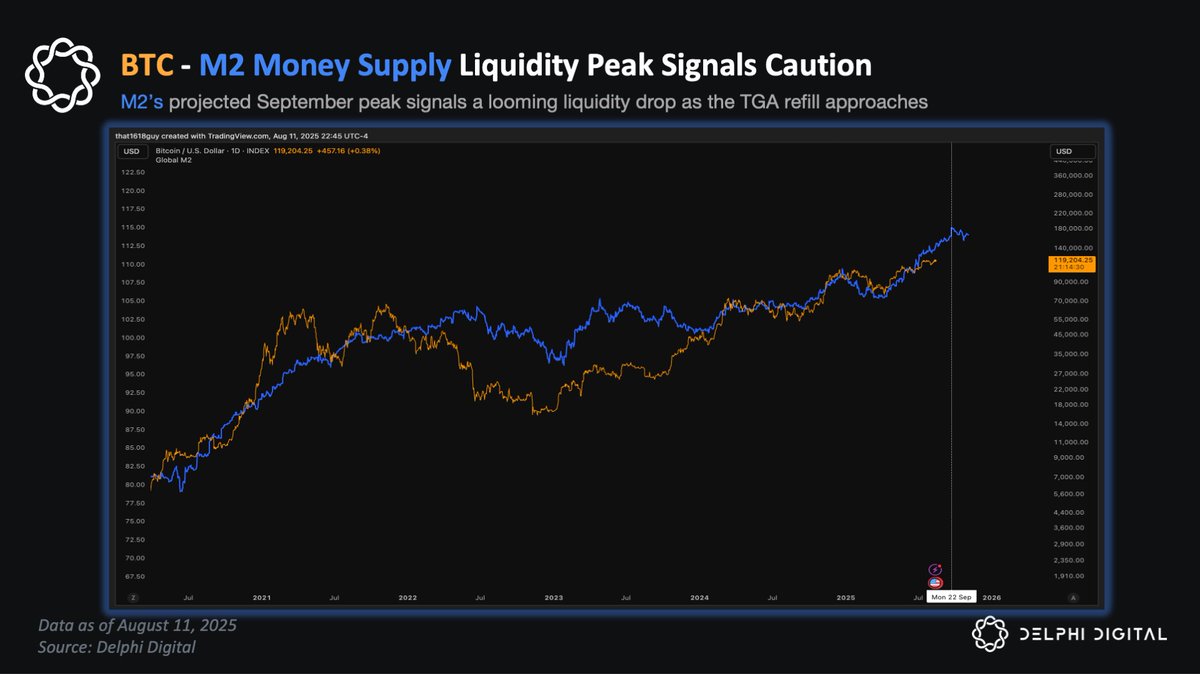 Where Does Bitcoin Go From Here? Global M2 Offers a Clue. Historically,  shifts in M2 have preceded significant moves in BTC, often with a lag of  several weeks. When the global money