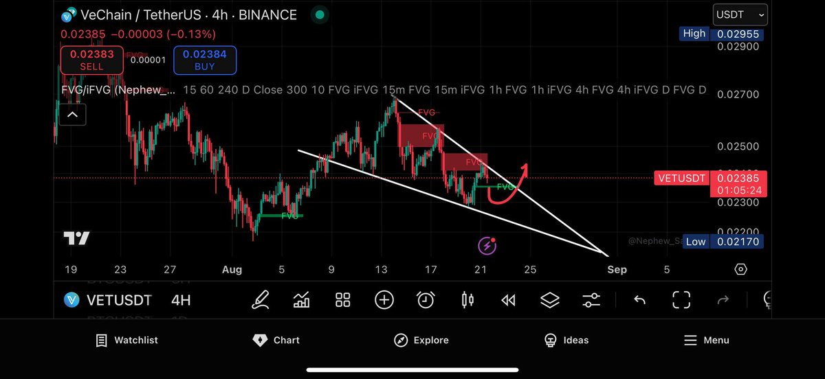 #VET  👈👀
$VET

🚨عينكم عليها العملة قريبة من مناطق سيولة ودعم 
من المتوقع ارتداد جيد لها بإذن الله

بالتوفيق لنا ولكم جميعا