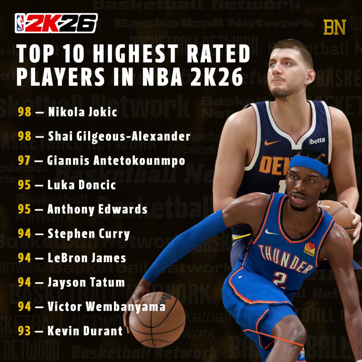 Nikola Jokic &amp; Shai Gilgeous-Alexander are the top 2 highest-rated players in NBA 2K26! 🎮🏀

Top 10:
 1.⁠ ⁠Nikola Jokic - 98
 2.⁠ ⁠Shai Gilgeous-Alexander - 98
 3.⁠ ⁠Giannis Antetokounmpo - 97
 4.⁠ ⁠Luka Doncic - 95
 5.⁠ ⁠Anthony Edwards - 95
 6.⁠ ⁠Stephen Curry - 94