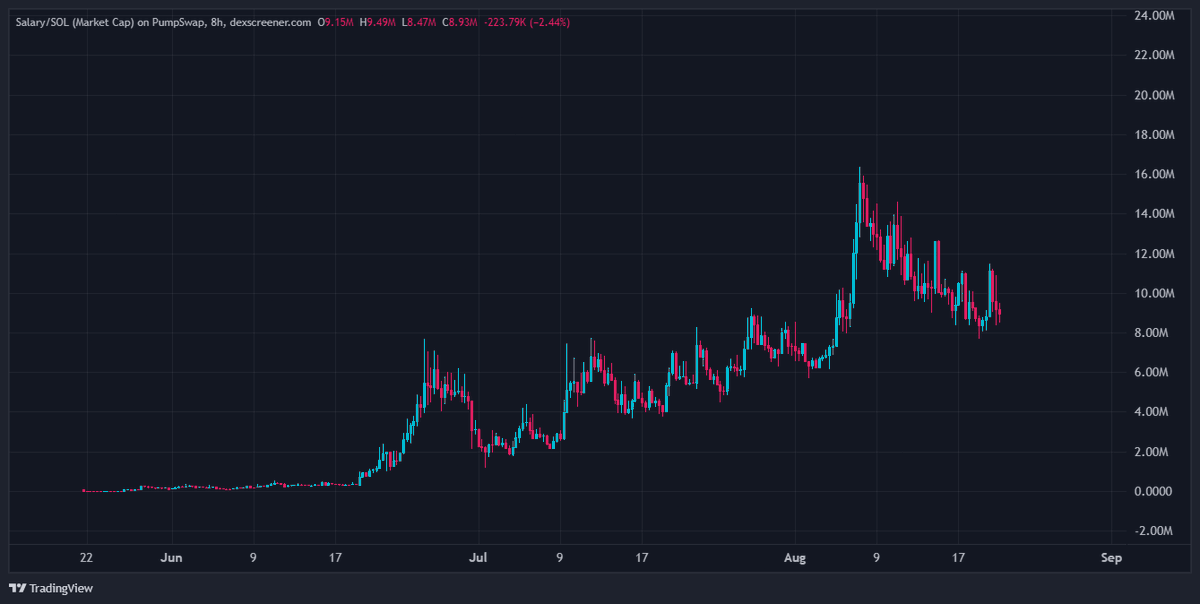 Have you seen a better looking chart than $SALARY

You've been working harder for less

Productivity is up, Wages flat

All while inflation eats away at your purchasing power

$SALARY fixes this