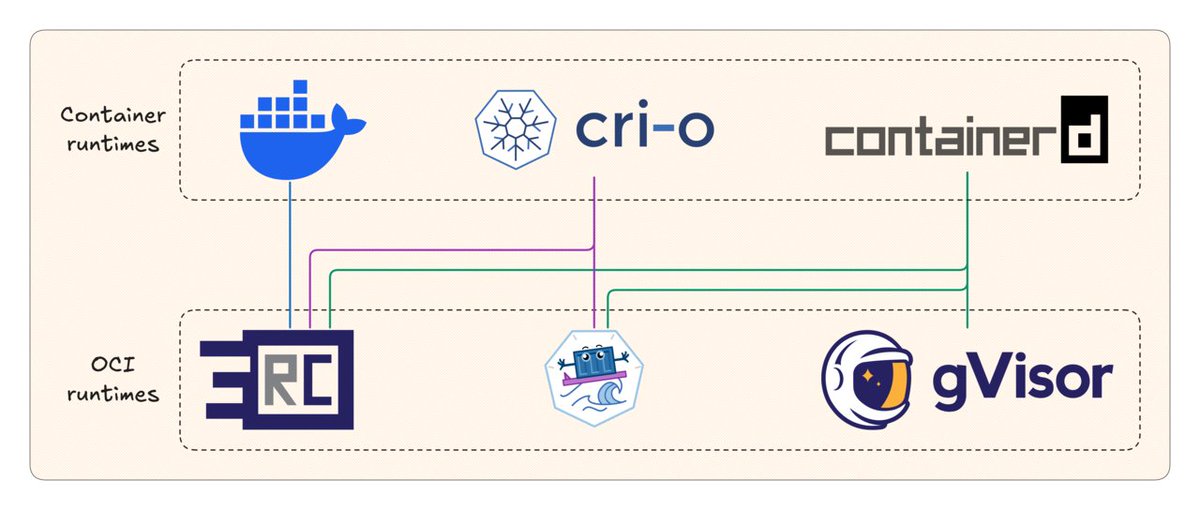 sagikazarmark's tweet photo. Container runtime, OCI runtime, runtime handler, RuntimeClass

What exactly do all these terms mean, and how are they connected?

Dive into this tutorial to unravel the complexity of runtimes:
https://t.co/0PIuZxPZir

#kubernetes #iximiuz https://t.co/72d4lGHTtk