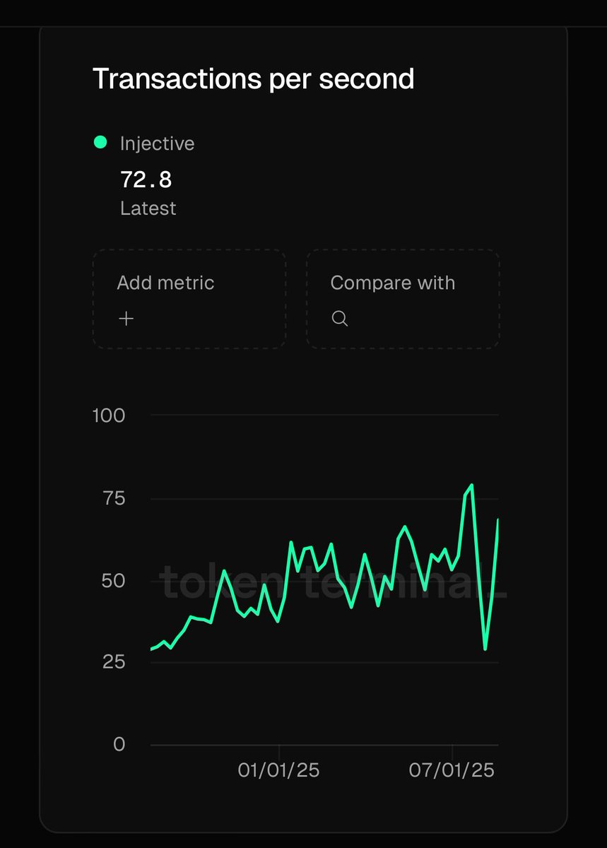 Injective is currently in the List of Top5 L1 blockchains on basis of Block Time 👀 

Can you believe $INJ can process 72+ TXNs Per Second  with almost 0 Fee🔥