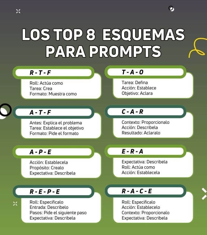 ivnways's tweet image. Llevo +2 años exprimiendo ChatGPT.
Probé más de 1.000 formas de preguntarle.
Y estas 8 fórmulas de prompts me ahorraron hasta un 90% de tiempo: