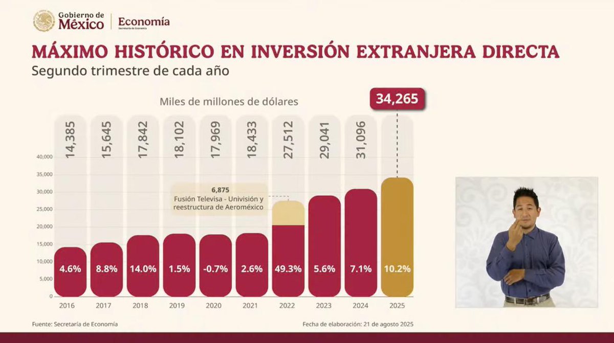 Mientras los gobiernos neoliberales endeudaban y saqueaban, hoy México rompe récords de inversión extranjera: 34 mil millones de dólares en un trimestre.

La diferencia es clara: hoy no hay corrupción, hoy existe confianza y transformación.  ¿De qué lado de la historia estás?