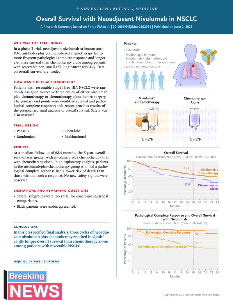 Promising result of >95% of pCR with neoadjuvant Nivolumab (Humn anti-PD1-Abx) for resectable stage IB to IIIA NSCLC; JAMA RCT Forde PM et Al. 
#NSCLC #Resectable #Immuno #PCR