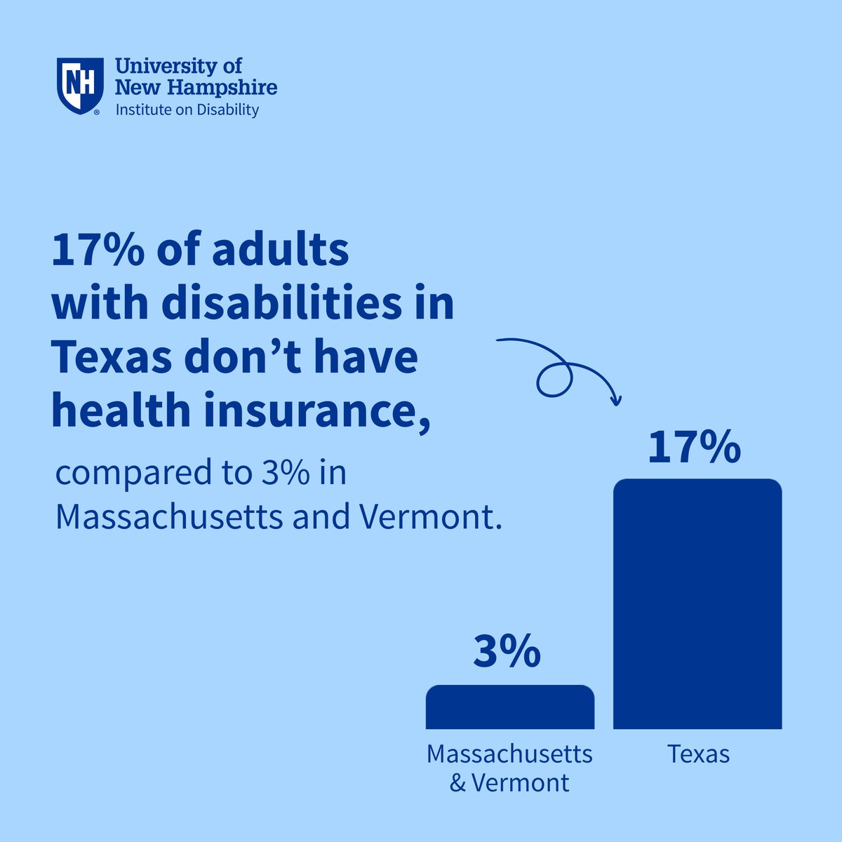 DisabilityStatistics (@disabilitystats) on Twitter photo Texas has the highest rate of uninsured PWD ages 18-64 while Vermont & Massachusetts have the lowest rate . True wellness means making it available for all people, regardless of where they live.
<a href="/UNHIOD/">Institute on Disability</a> #DisabilityResearch #DisabilityPolicy #Wellness #NationalWellnessMonth Texas has the highest rate of uninsured PWD ages 18-64 while Vermont & Massachusetts have the lowest rate . True wellness means making it available for all people, regardless of where they live.
<a href="/UNHIOD/">Institute on Disability</a> #DisabilityResearch #DisabilityPolicy #Wellness #NationalWellnessMonth