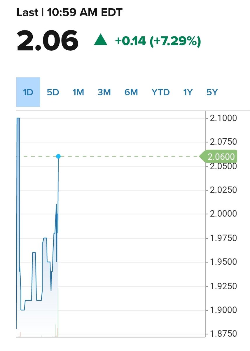 FintechEcoDev's tweet photo. $MCRP off to a good start today.  Double digit vs wins today should disk a full blown breakout IMO

Eye on this one 👆

$BABB $TOUR $PSHG $OKYO $LENZ $TLSA $PVLA $GRI $MBRX $SNTI https://t.co/ROMFhGl8EL