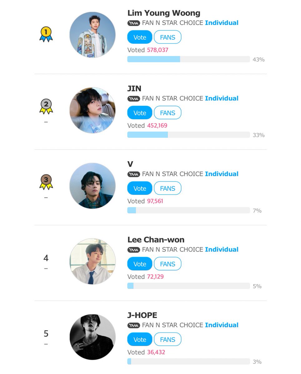 🔔 | FAN N STAR CHOICE (INDIVIDUAL) RESET

ARMY, you can drop your daily tickets now! Don’t forget to do your missions to get extra tickets.

📝 There is ONLY one winner that will receive a trophy 
— Tickets EXPIRE daily at 12am KST 

⏰Ends Sept. 8, 2025 @ 12pm KST

🗳️: