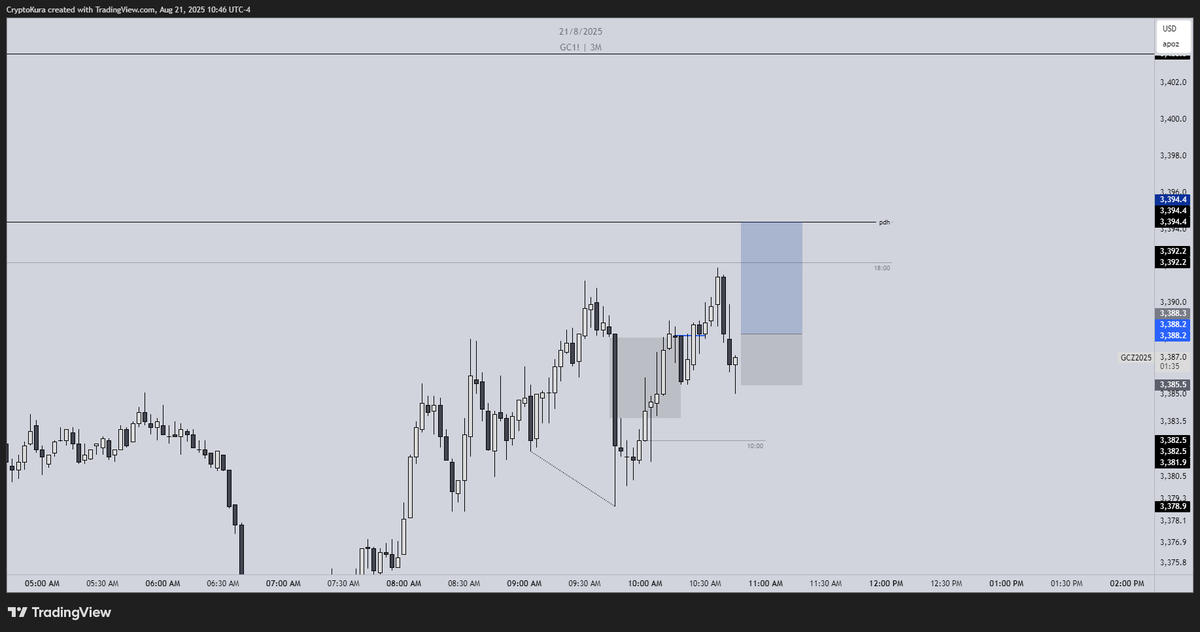 GC | Breakeven

Went BE when EUR took the highs