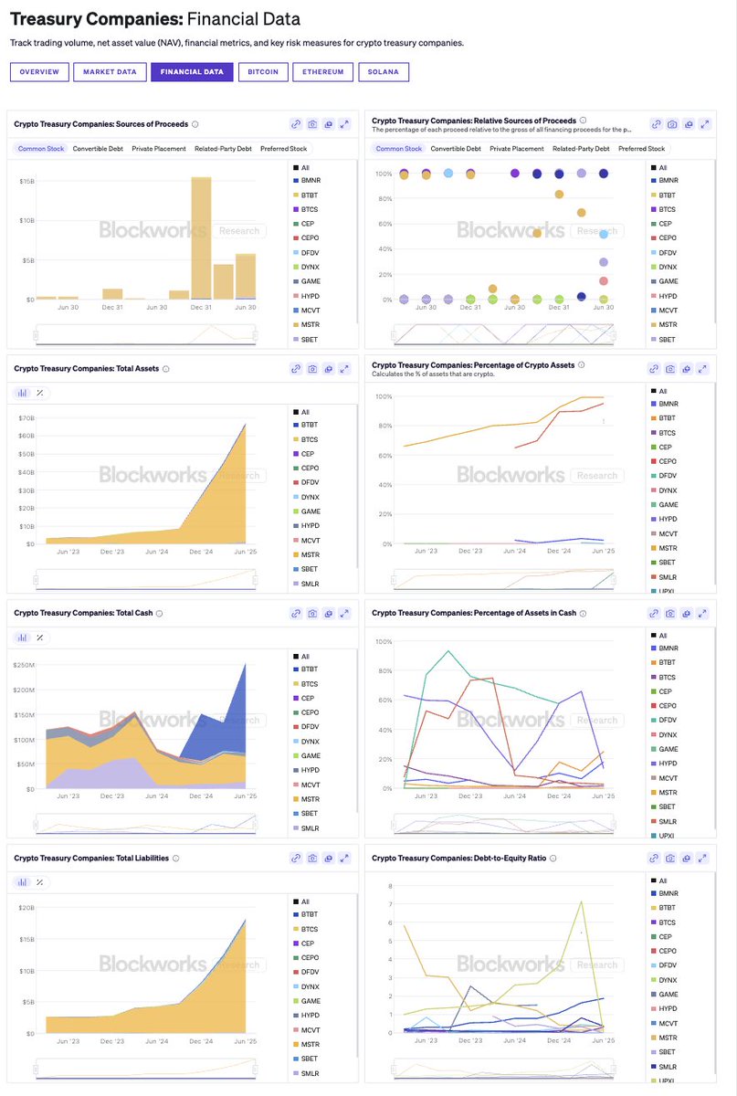 Blockworks 暗号トレジャリー企業の財務データチャート